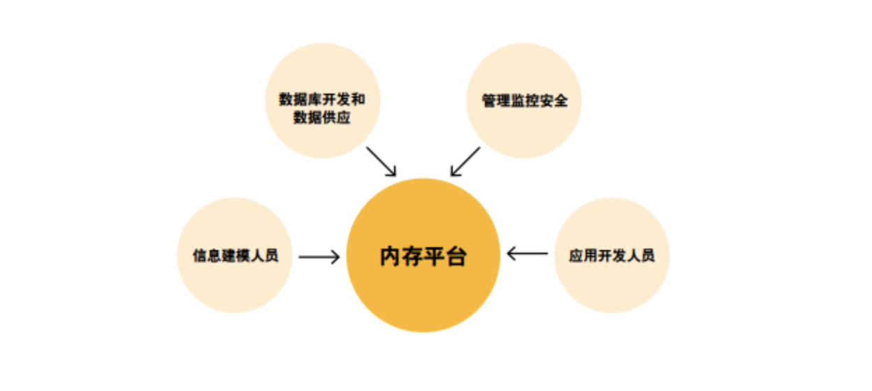 內存計算技術