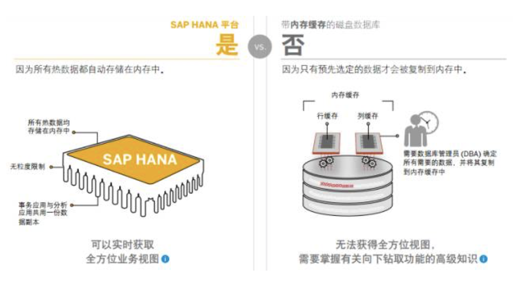 SAP HANA數據庫系統(tǒng)