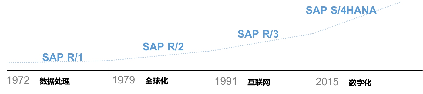 SAP信息化管理系統