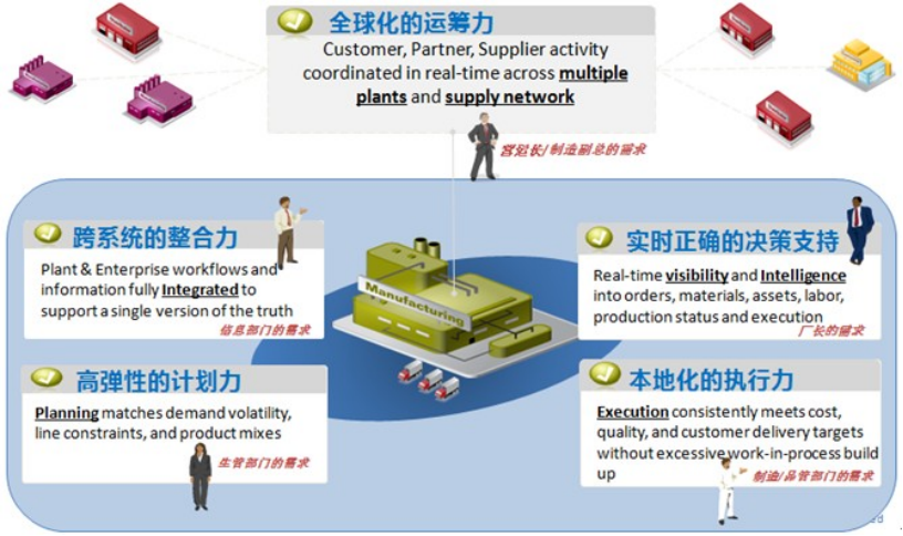 SAP MES車間管理系統解決方案